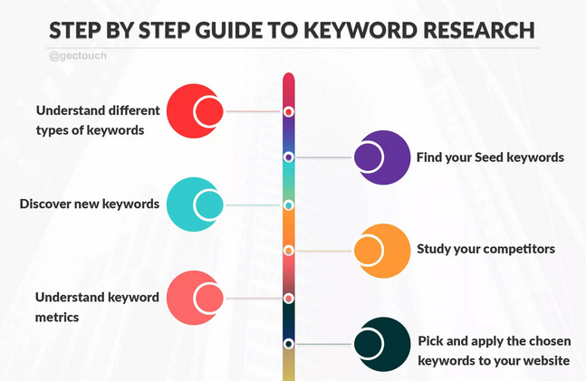 keyword reserch for blog